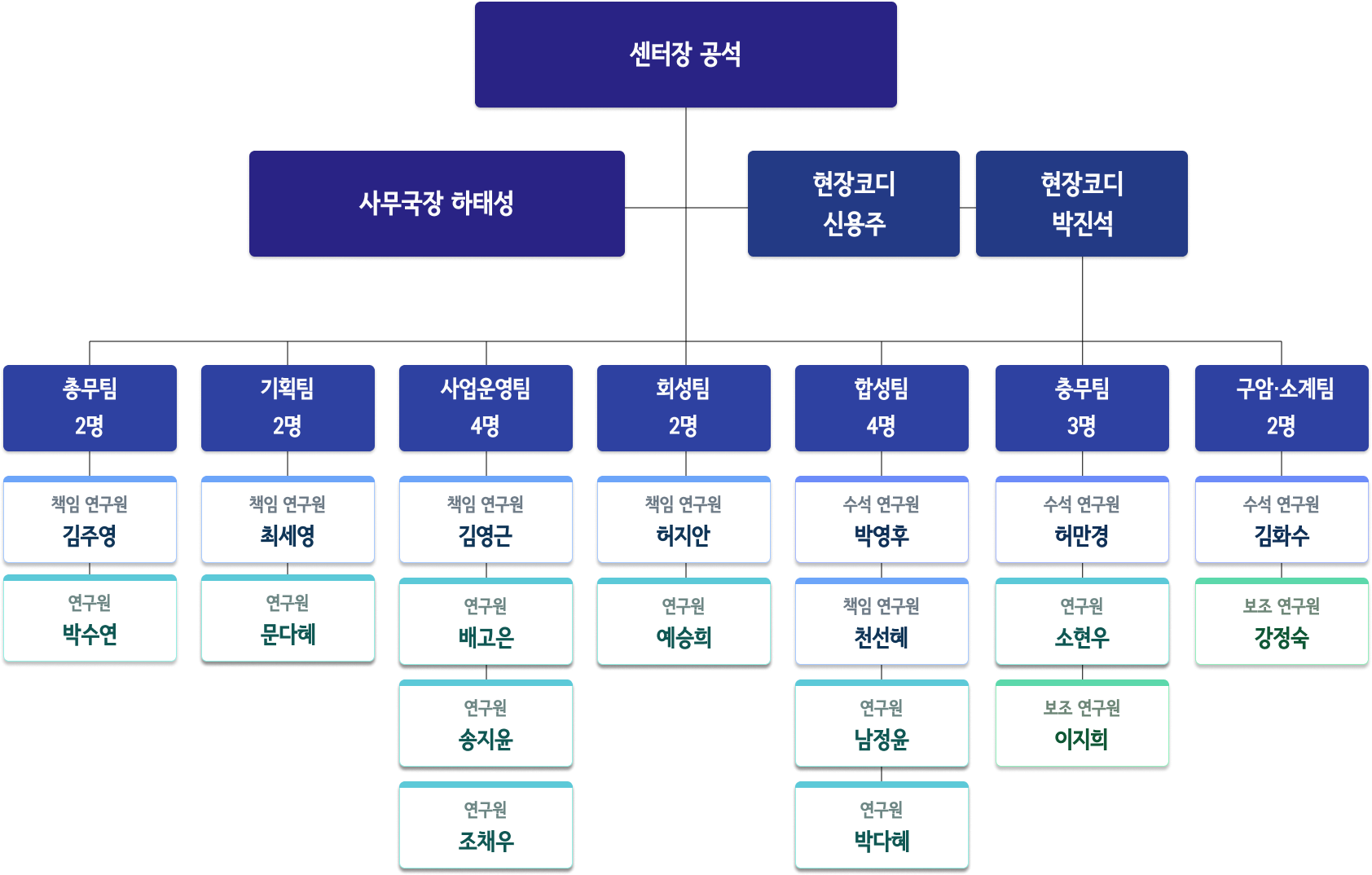 창원시도시재생지원센터 전체 직원 조직도(2025년도)