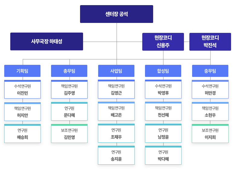 창원시도시재생지원센터 전체 직원 조직도(2025년도)