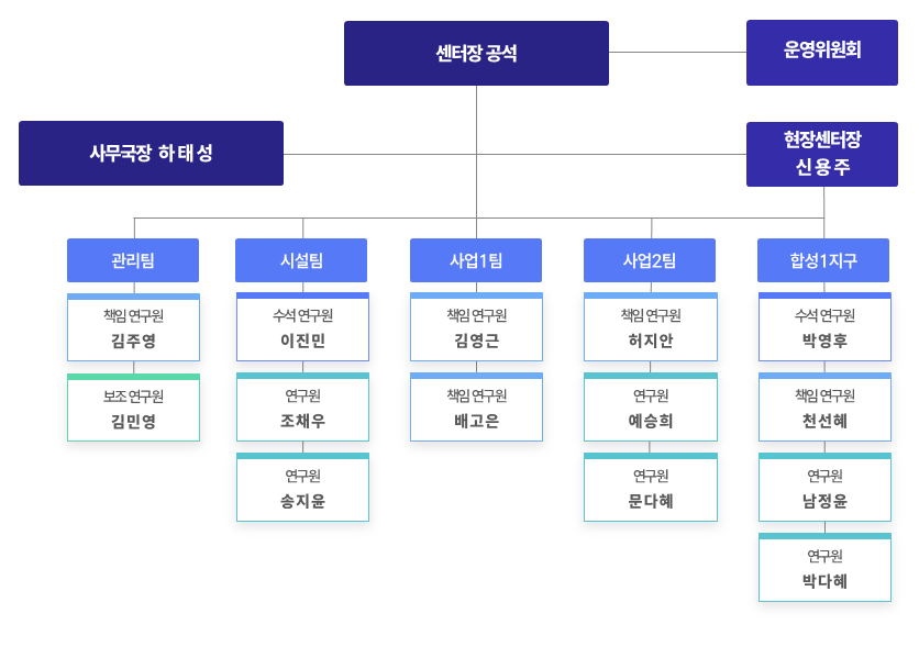 창원시도시재생지원센터 전체 직원 조직도(2026년도)