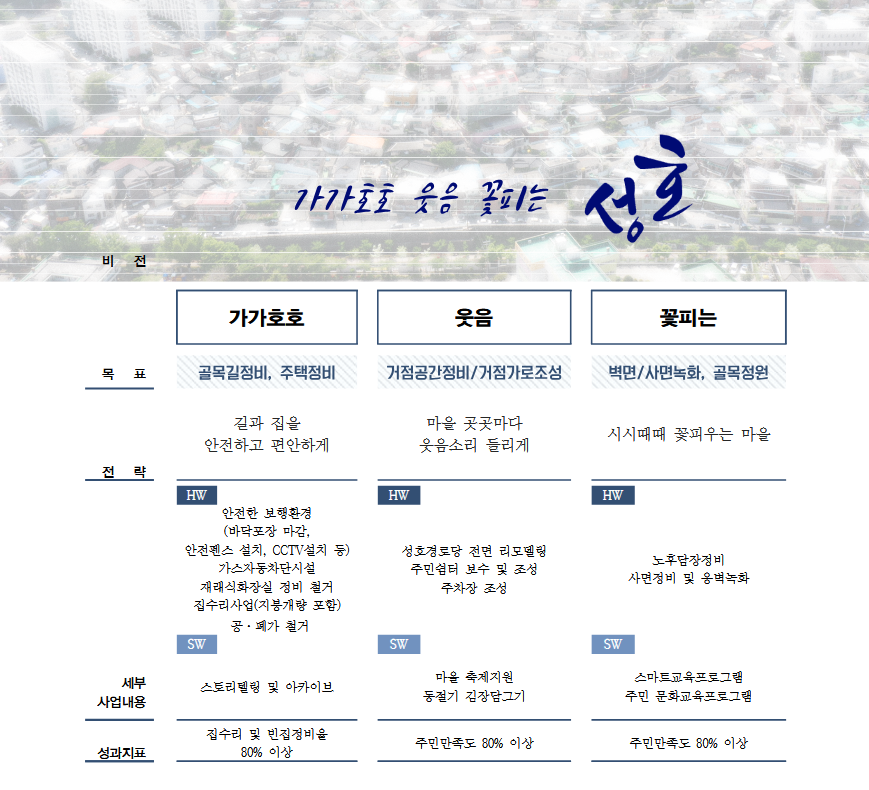 성호지구 사업목표 및 추진전략