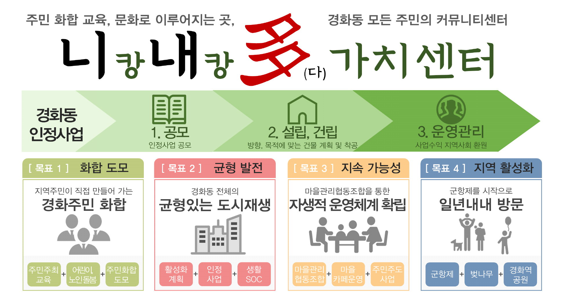 니캉내캉 多가치센터 비전 및 목표