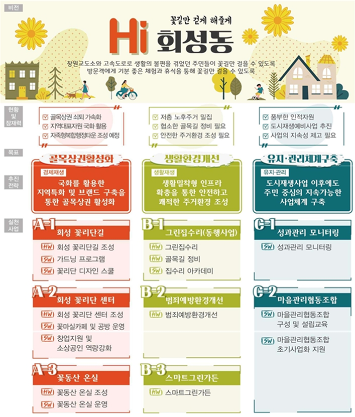 회성지구 비전 및 추진전략