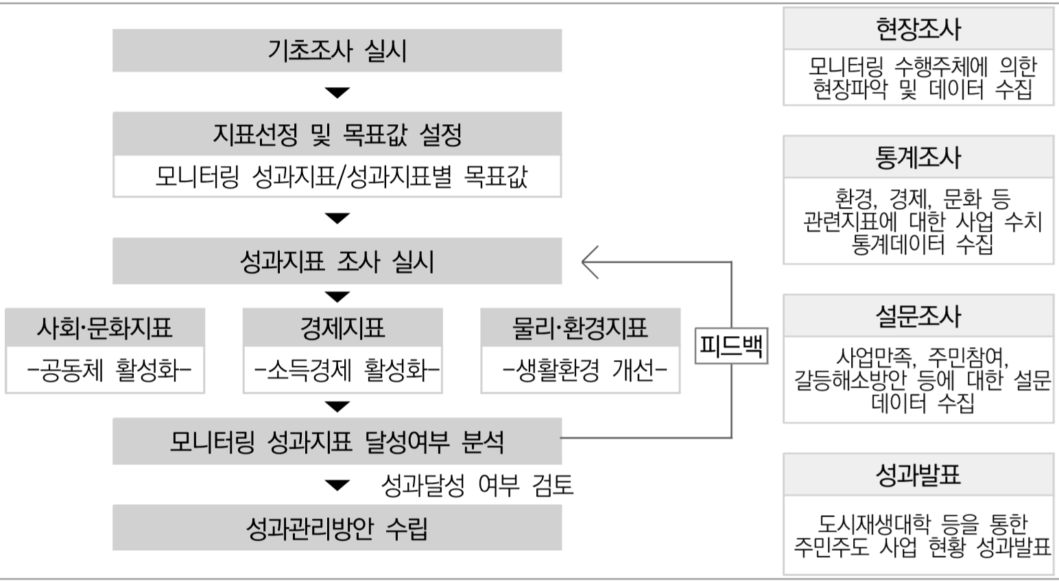 성과관리 모니터링 체계