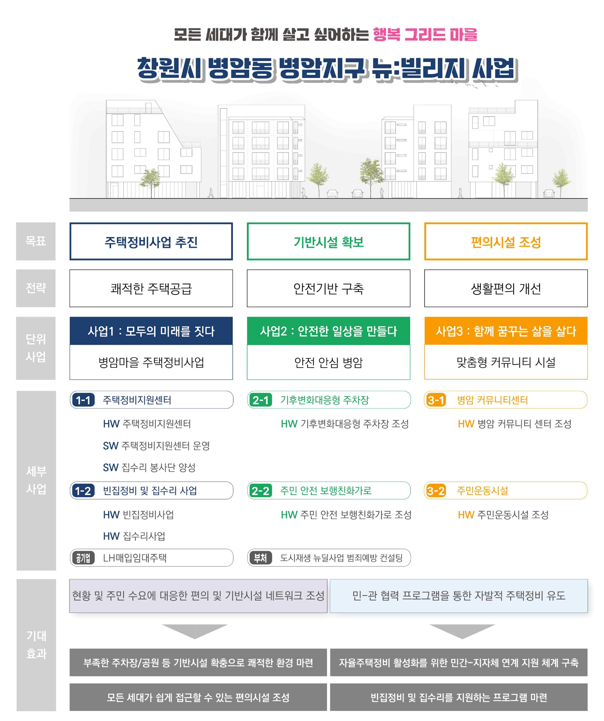병암지구 뉴빌리지 사업총괄표